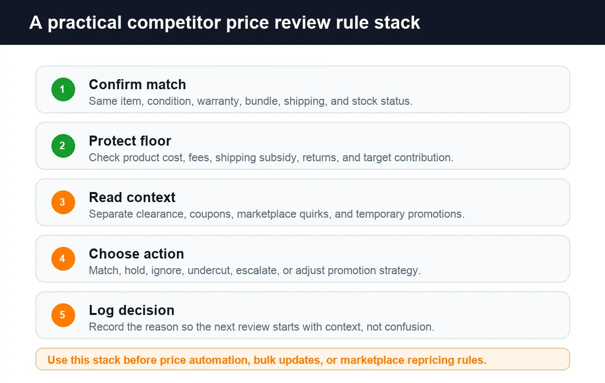 Reviewing Competitor Prices Before Repricing for Ecommerce2
